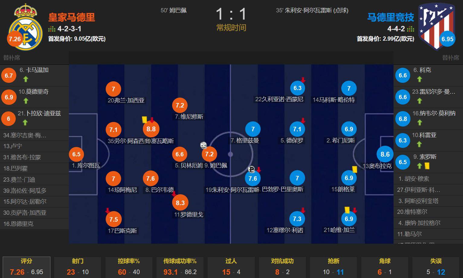 皇家马德里传中助攻获胜,继续领先西甲积分榜 皇家马德里传中助攻获胜,继续领先西甲积分榜